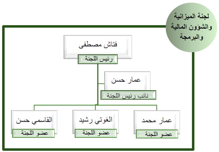 تشكيلة لجان المجلس 1