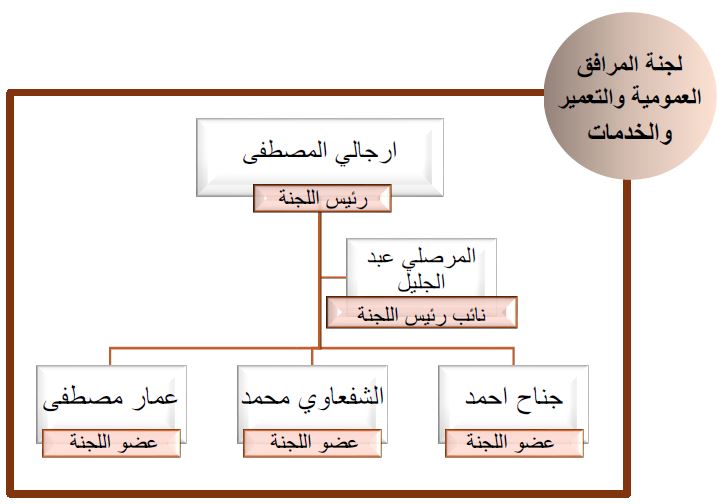 تشكيلة لجان المجلس 2