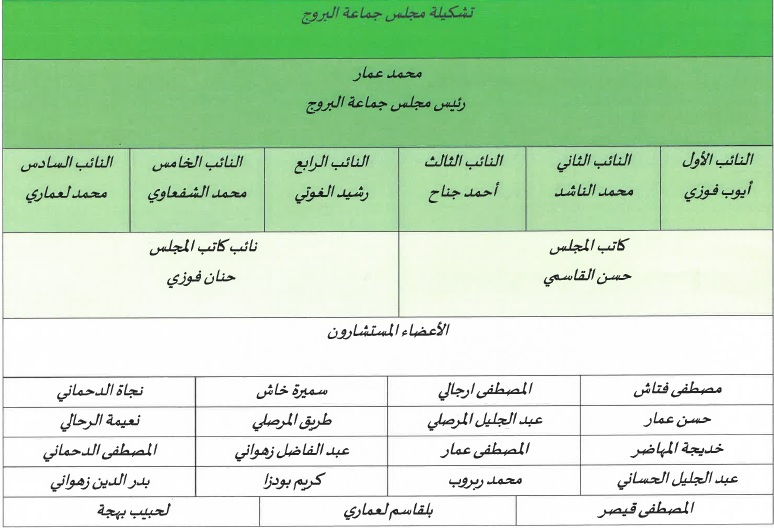 تشكيلة المجلس 1