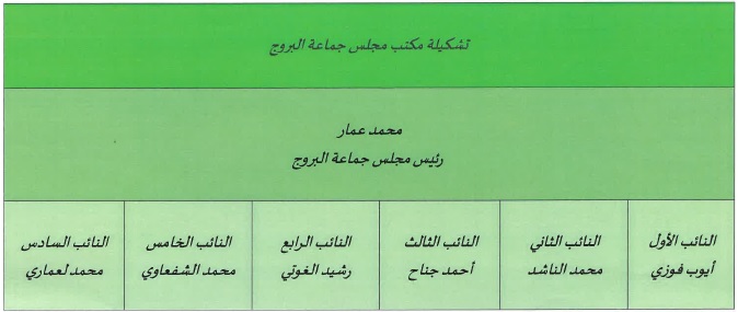 اعضاء مكتب المجلس الجماعي للبروج